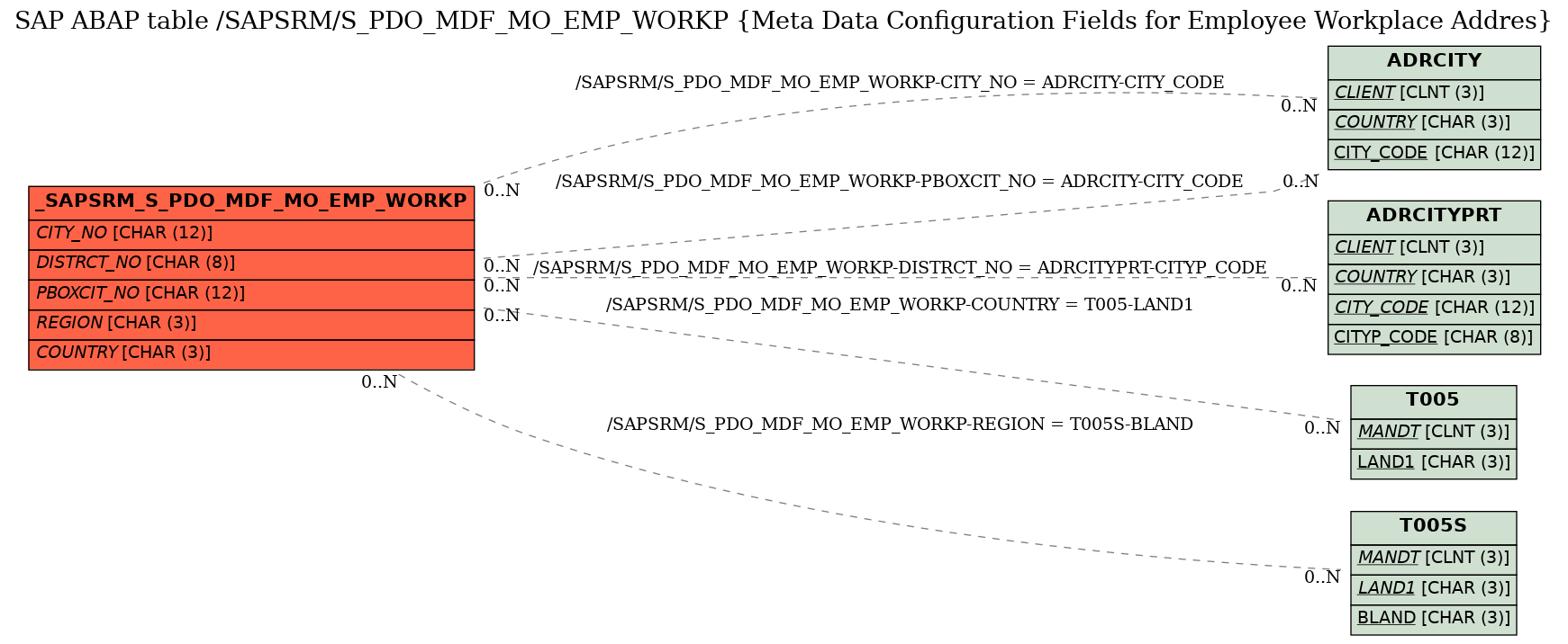 E-R Diagram for table /SAPSRM/S_PDO_MDF_MO_EMP_WORKP (Meta Data Configuration Fields for Employee Workplace Addres)