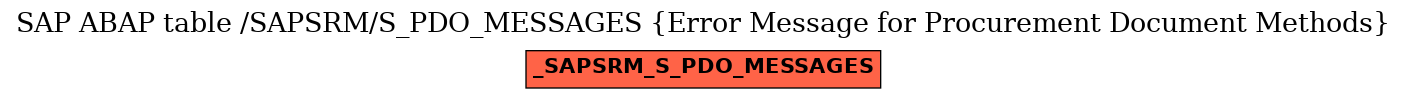 E-R Diagram for table /SAPSRM/S_PDO_MESSAGES (Error Message for Procurement Document Methods)