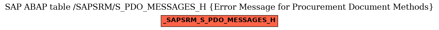 E-R Diagram for table /SAPSRM/S_PDO_MESSAGES_H (Error Message for Procurement Document Methods)