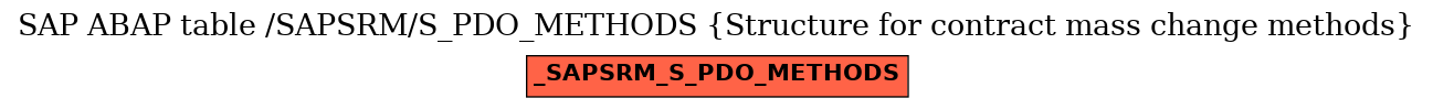 E-R Diagram for table /SAPSRM/S_PDO_METHODS (Structure for contract mass change methods)