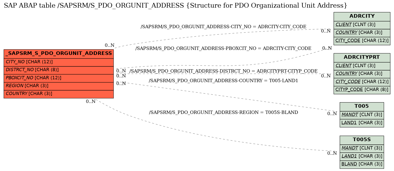 E-R Diagram for table /SAPSRM/S_PDO_ORGUNIT_ADDRESS (Structure for PDO Organizational Unit Address)