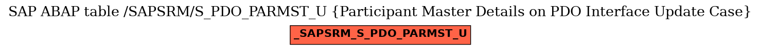 E-R Diagram for table /SAPSRM/S_PDO_PARMST_U (Participant Master Details on PDO Interface Update Case)