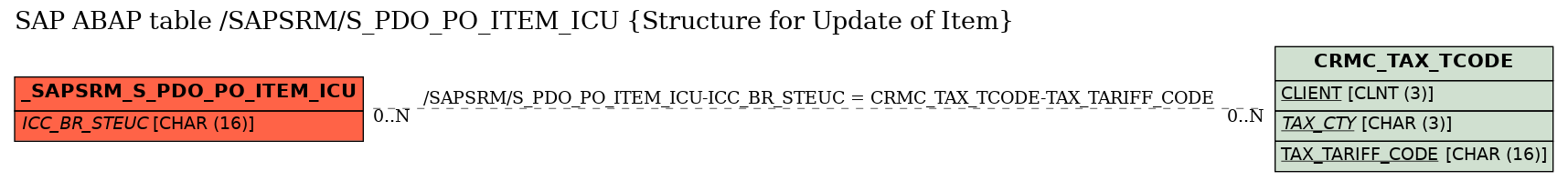 E-R Diagram for table /SAPSRM/S_PDO_PO_ITEM_ICU (Structure for Update of Item)