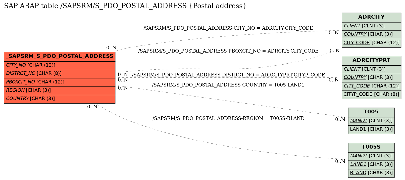 E-R Diagram for table /SAPSRM/S_PDO_POSTAL_ADDRESS (Postal address)