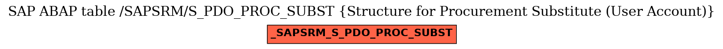E-R Diagram for table /SAPSRM/S_PDO_PROC_SUBST (Structure for Procurement Substitute (User Account))