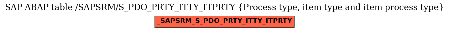 E-R Diagram for table /SAPSRM/S_PDO_PRTY_ITTY_ITPRTY (Process type, item type and item process type)