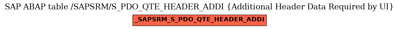 E-R Diagram for table /SAPSRM/S_PDO_QTE_HEADER_ADDI (Additional Header Data Required by UI)