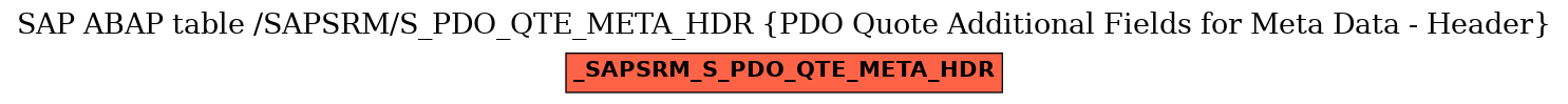E-R Diagram for table /SAPSRM/S_PDO_QTE_META_HDR (PDO Quote Additional Fields for Meta Data - Header)