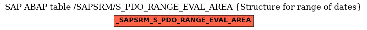 E-R Diagram for table /SAPSRM/S_PDO_RANGE_EVAL_AREA (Structure for range of dates)