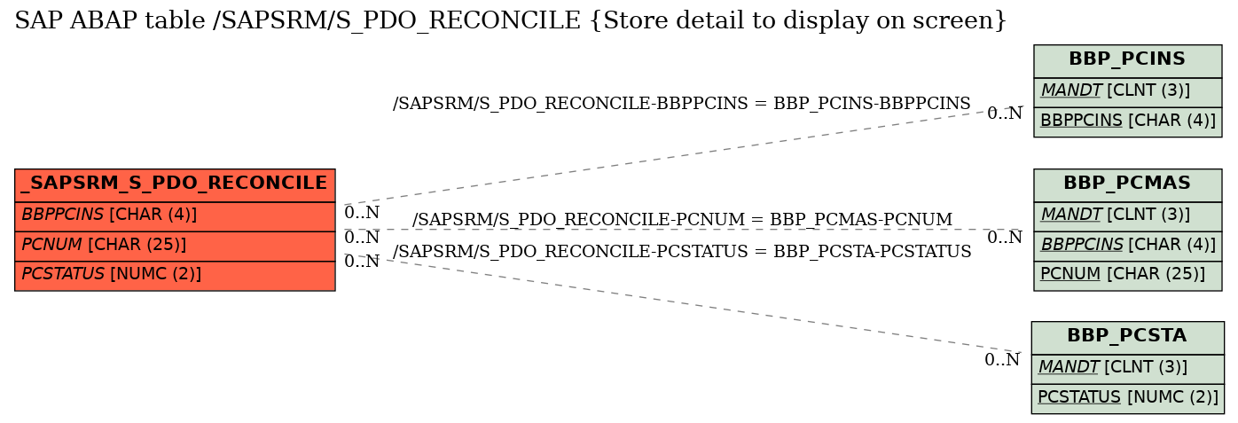 E-R Diagram for table /SAPSRM/S_PDO_RECONCILE (Store detail to display on screen)