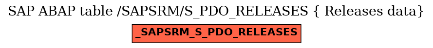 E-R Diagram for table /SAPSRM/S_PDO_RELEASES ( Releases data)