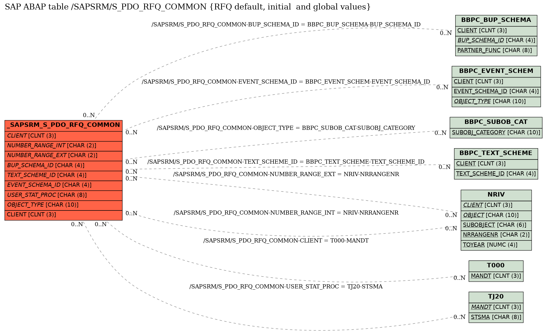 E-R Diagram for table /SAPSRM/S_PDO_RFQ_COMMON (RFQ default, initial  and global values)