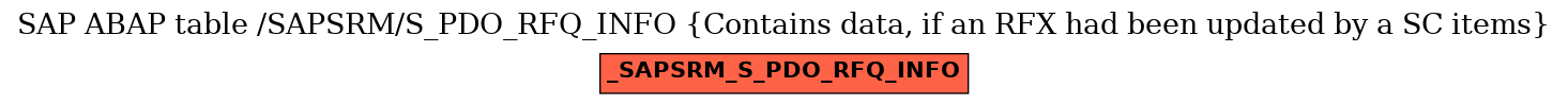 E-R Diagram for table /SAPSRM/S_PDO_RFQ_INFO (Contains data, if an RFX had been updated by a SC items)