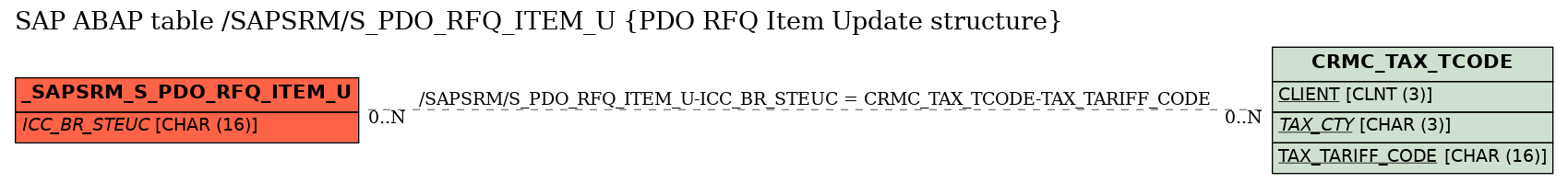 E-R Diagram for table /SAPSRM/S_PDO_RFQ_ITEM_U (PDO RFQ Item Update structure)