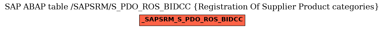 E-R Diagram for table /SAPSRM/S_PDO_ROS_BIDCC (Registration Of Supplier Product categories)