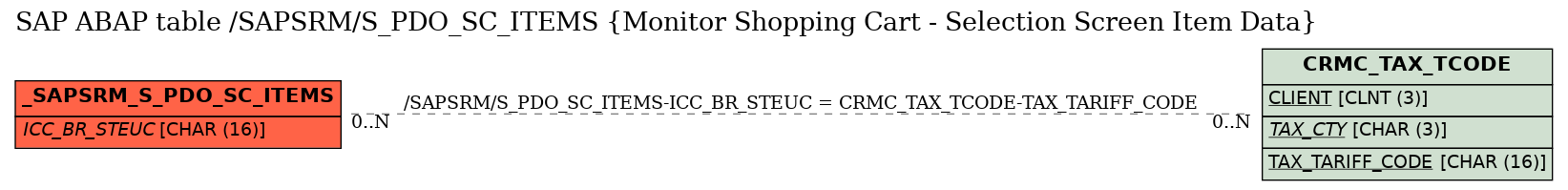 E-R Diagram for table /SAPSRM/S_PDO_SC_ITEMS (Monitor Shopping Cart - Selection Screen Item Data)