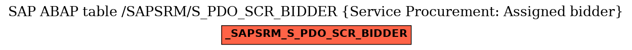 E-R Diagram for table /SAPSRM/S_PDO_SCR_BIDDER (Service Procurement: Assigned bidder)