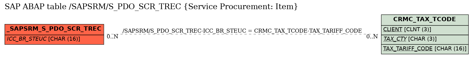 E-R Diagram for table /SAPSRM/S_PDO_SCR_TREC (Service Procurement: Item)