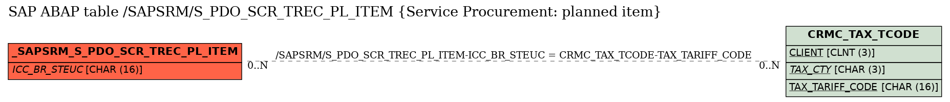 E-R Diagram for table /SAPSRM/S_PDO_SCR_TREC_PL_ITEM (Service Procurement: planned item)