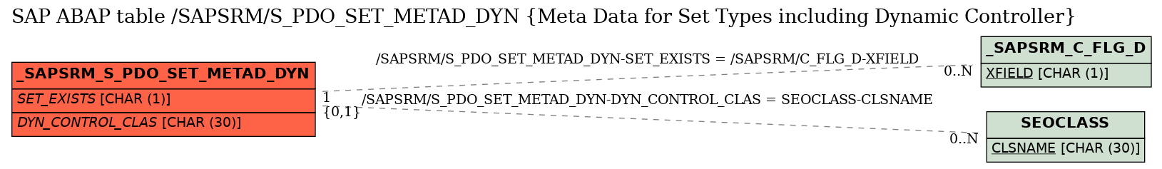 E-R Diagram for table /SAPSRM/S_PDO_SET_METAD_DYN (Meta Data for Set Types including Dynamic Controller)