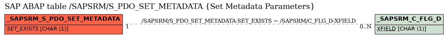 E-R Diagram for table /SAPSRM/S_PDO_SET_METADATA (Set Metadata Parameters)