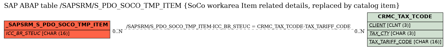 E-R Diagram for table /SAPSRM/S_PDO_SOCO_TMP_ITEM (SoCo workarea Item related details, replaced by catalog item)