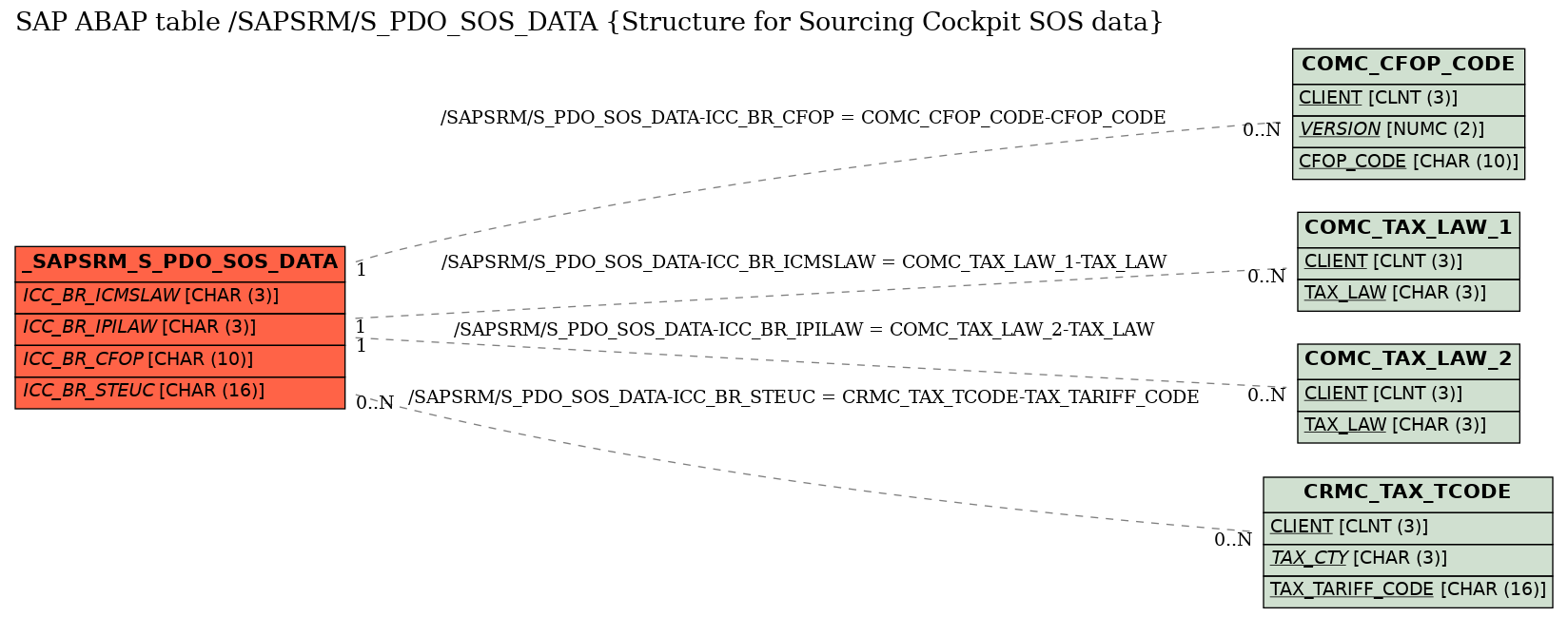 E-R Diagram for table /SAPSRM/S_PDO_SOS_DATA (Structure for Sourcing Cockpit SOS data)