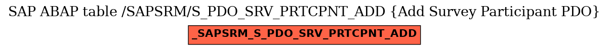 E-R Diagram for table /SAPSRM/S_PDO_SRV_PRTCPNT_ADD (Add Survey Participant PDO)