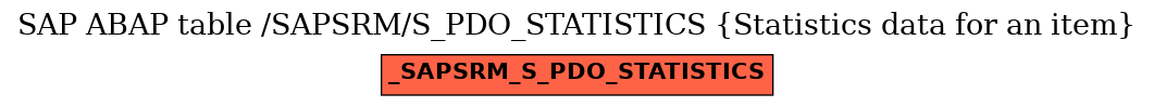 E-R Diagram for table /SAPSRM/S_PDO_STATISTICS (Statistics data for an item)