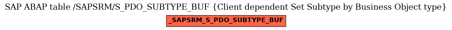 E-R Diagram for table /SAPSRM/S_PDO_SUBTYPE_BUF (Client dependent Set Subtype by Business Object type)
