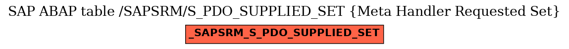 E-R Diagram for table /SAPSRM/S_PDO_SUPPLIED_SET (Meta Handler Requested Set)