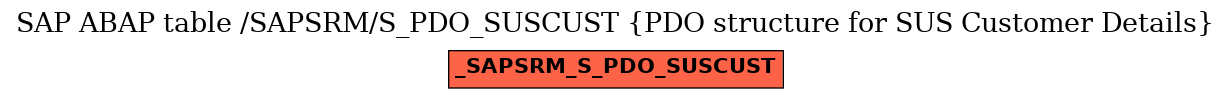 E-R Diagram for table /SAPSRM/S_PDO_SUSCUST (PDO structure for SUS Customer Details)