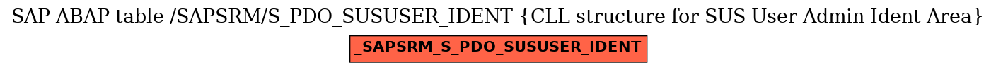 E-R Diagram for table /SAPSRM/S_PDO_SUSUSER_IDENT (CLL structure for SUS User Admin Ident Area)