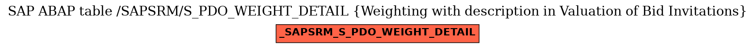 E-R Diagram for table /SAPSRM/S_PDO_WEIGHT_DETAIL (Weighting with description in Valuation of Bid Invitations)