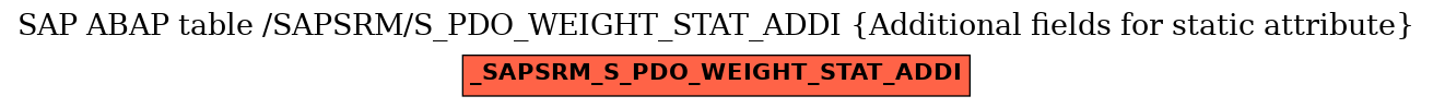 E-R Diagram for table /SAPSRM/S_PDO_WEIGHT_STAT_ADDI (Additional fields for static attribute)