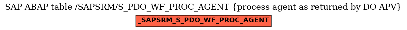 E-R Diagram for table /SAPSRM/S_PDO_WF_PROC_AGENT (process agent as returned by DO APV)