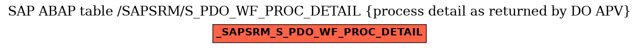 E-R Diagram for table /SAPSRM/S_PDO_WF_PROC_DETAIL (process detail as returned by DO APV)