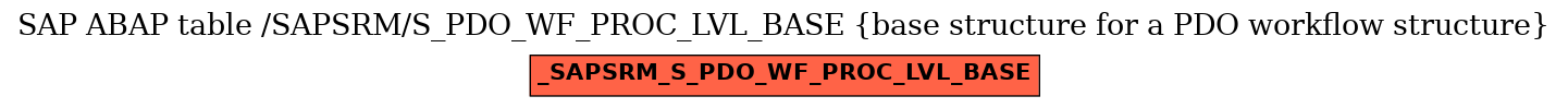 E-R Diagram for table /SAPSRM/S_PDO_WF_PROC_LVL_BASE (base structure for a PDO workflow structure)