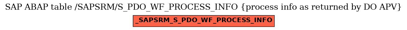 E-R Diagram for table /SAPSRM/S_PDO_WF_PROCESS_INFO (process info as returned by DO APV)