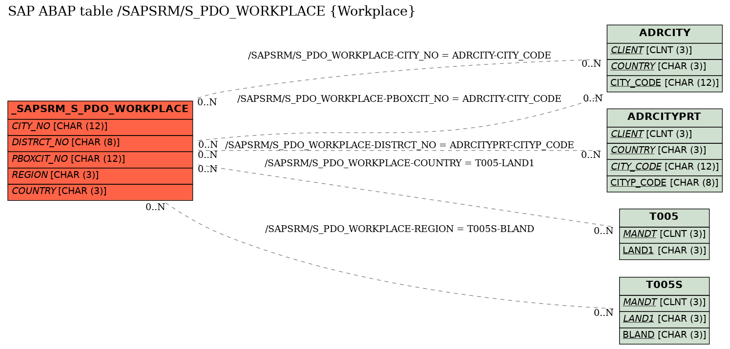 E-R Diagram for table /SAPSRM/S_PDO_WORKPLACE (Workplace)