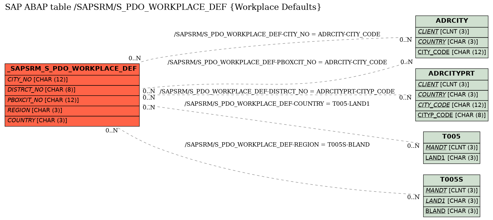 E-R Diagram for table /SAPSRM/S_PDO_WORKPLACE_DEF (Workplace Defaults)