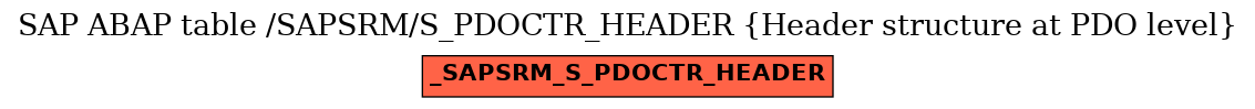 E-R Diagram for table /SAPSRM/S_PDOCTR_HEADER (Header structure at PDO level)