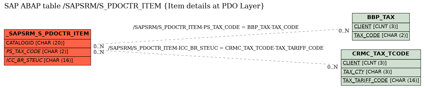 E-R Diagram for table /SAPSRM/S_PDOCTR_ITEM (Item details at PDO Layer)