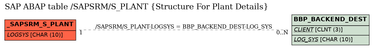 E-R Diagram for table /SAPSRM/S_PLANT (Structure For Plant Details)