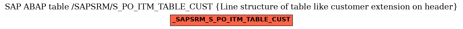 E-R Diagram for table /SAPSRM/S_PO_ITM_TABLE_CUST (Line structure of table like customer extension on header)