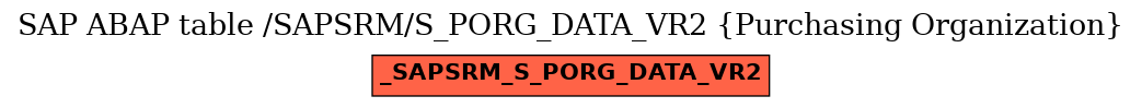 E-R Diagram for table /SAPSRM/S_PORG_DATA_VR2 (Purchasing Organization)