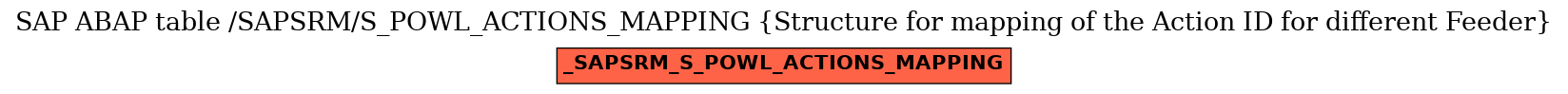 E-R Diagram for table /SAPSRM/S_POWL_ACTIONS_MAPPING (Structure for mapping of the Action ID for different Feeder)