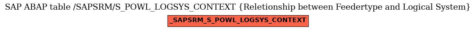 E-R Diagram for table /SAPSRM/S_POWL_LOGSYS_CONTEXT (Reletionship between Feedertype and Logical System)