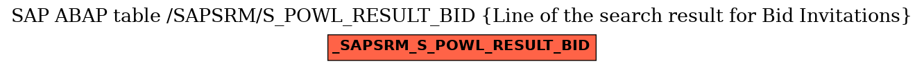 E-R Diagram for table /SAPSRM/S_POWL_RESULT_BID (Line of the search result for Bid Invitations)