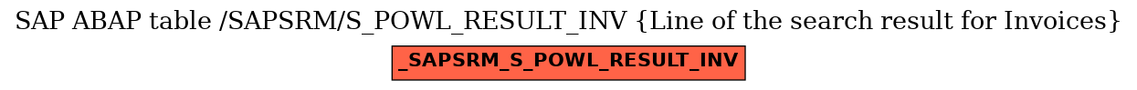 E-R Diagram for table /SAPSRM/S_POWL_RESULT_INV (Line of the search result for Invoices)